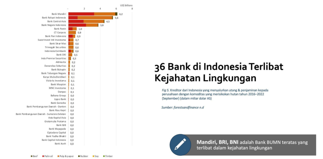 Civil society demands that Indonesian Financial Services Authority (OJK) and Ministry of Finance push the implementation of Sustainable Finance by G20 Members which are funding businesses driving deforestation and human rights violations